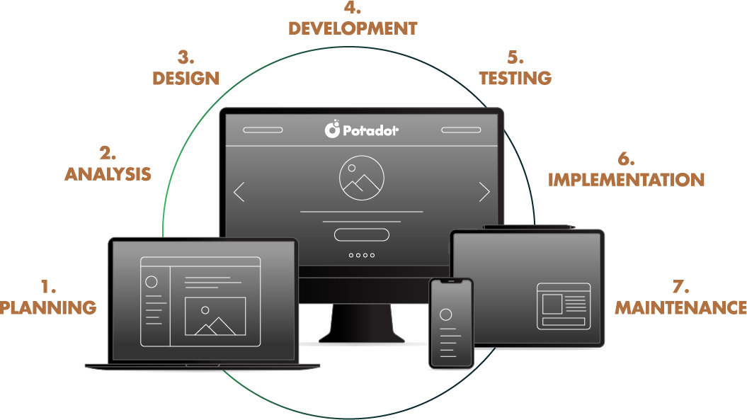 potadot web & system solutions development process to ensure quality customized website and mobile app system